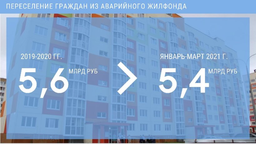 В Архангельской области в первом квартале 2021 года объем привлеченных средств на расселение аварийного жилья сопоставим с финансированием, направленным на эти цели за последние два года