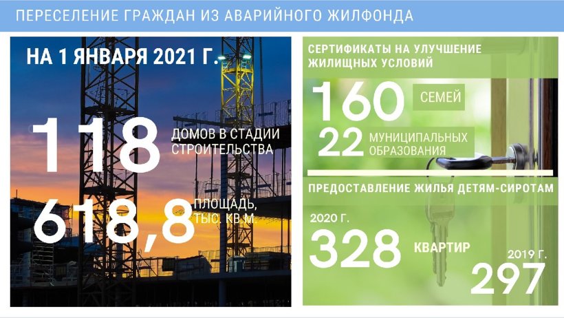 В Архангельской области в первом квартале 2021 года объем привлеченных средств на расселение аварийного жилья сопоставим с финансированием, направленным на эти цели за последние два года