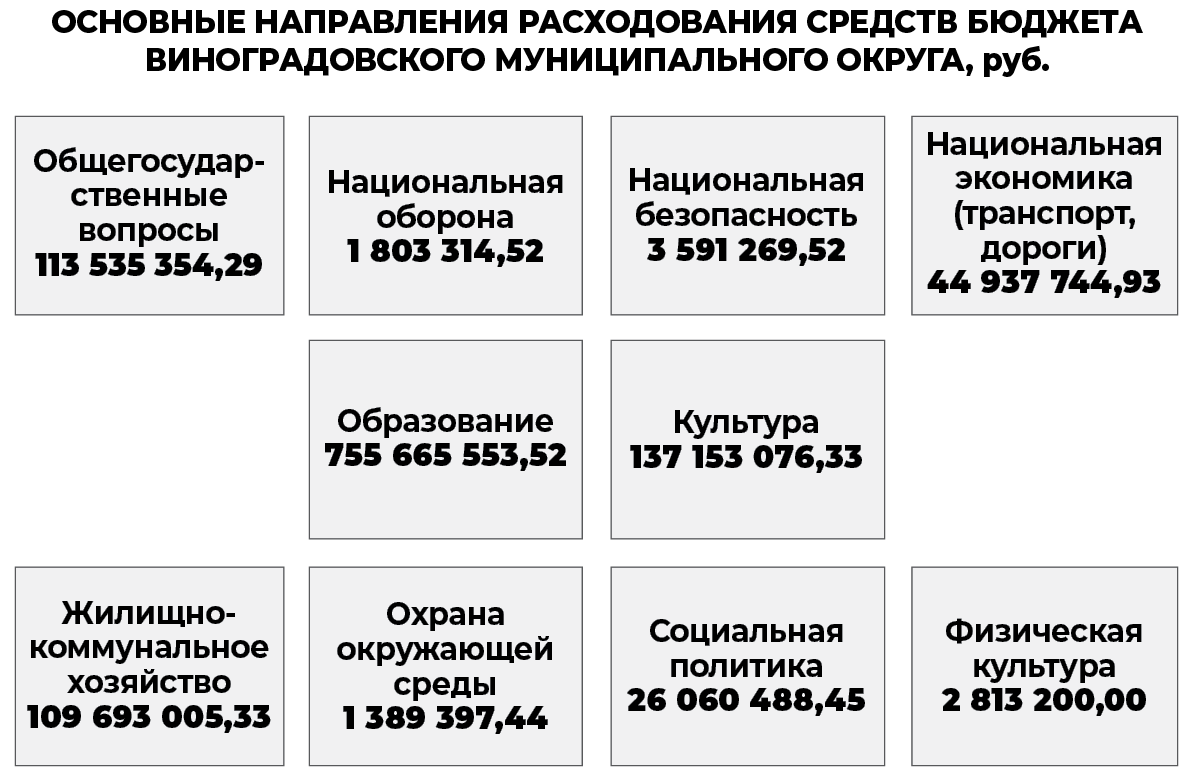 Доходы в 2023 году составили почти 1 млрд 200 тыс. рублей 
