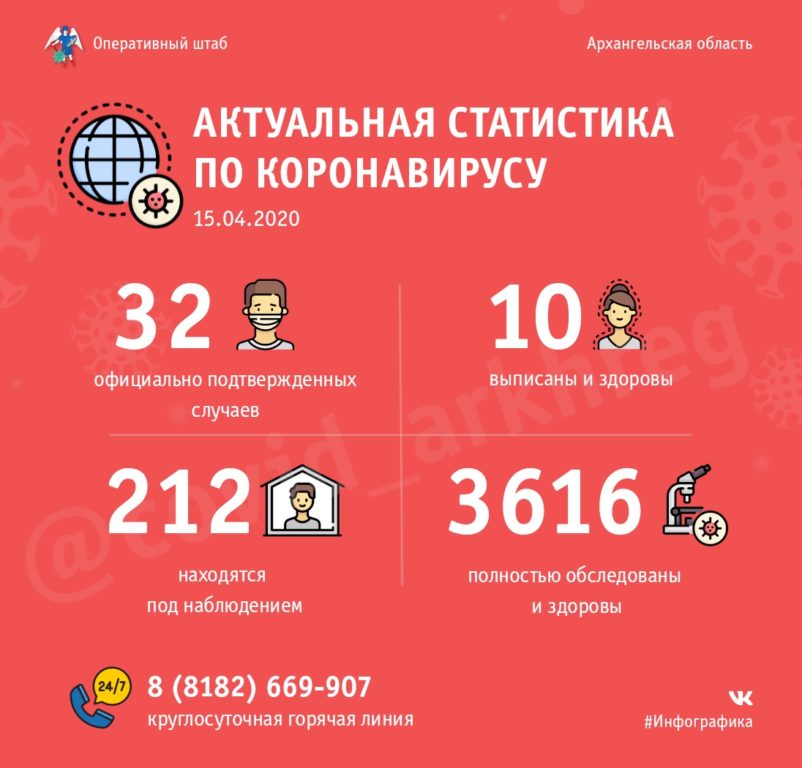Оперативно: ситуация с коронавирусной инфекцией в Архангельской области