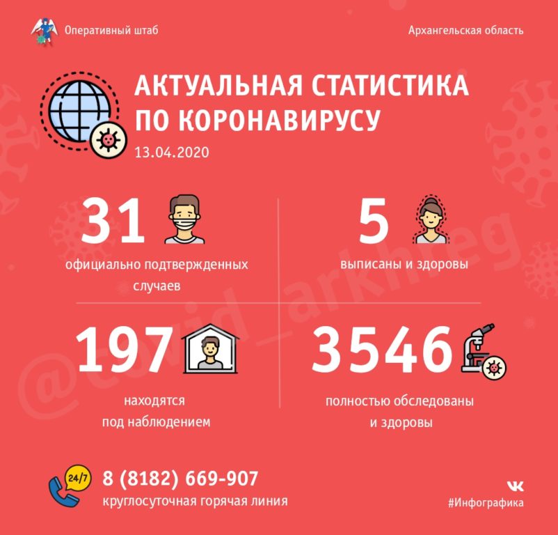 В Поморье семь новых случаев коронавирусной инфекции