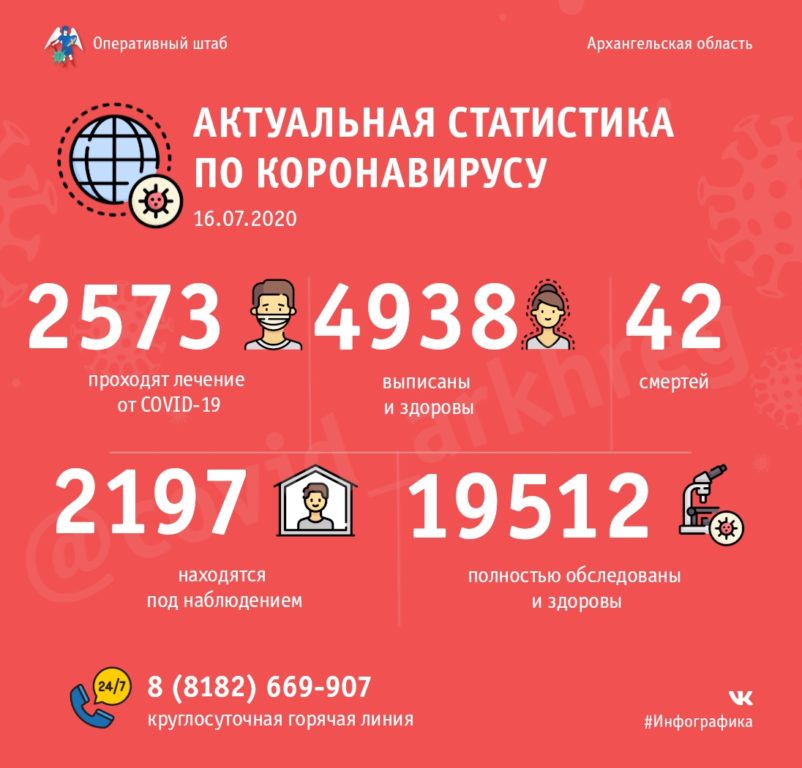Оперативно: в Поморье 2 573 человека проходят лечение от COVID-19, 4 938 – уже поправились