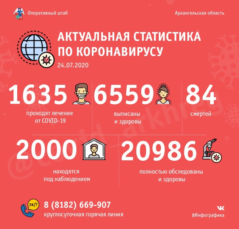 Оперативно: в Поморье 1635 человек проходят лечение от COVID-19, 6559 – уже поправились