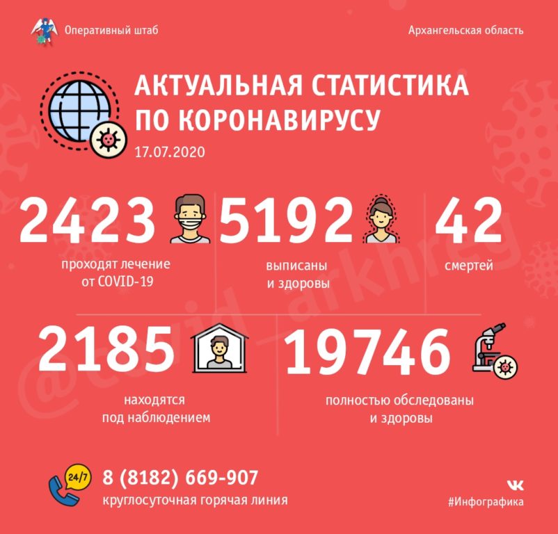 Оперативно: в Поморье 2423 человека проходят лечение от COVID-19, 5192 – уже поправились