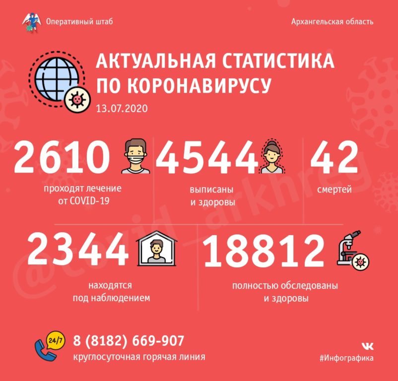 Оперативно: в Поморье 2 610 человек проходят лечение от COVID-19, 4 544 – уже поправились