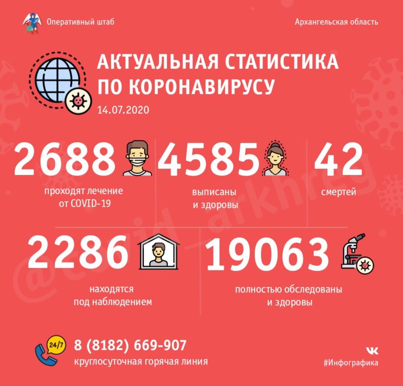 Оперативно: в Поморье 2 688 человек проходят лечение от COVID-19, 4 585 – уже поправились