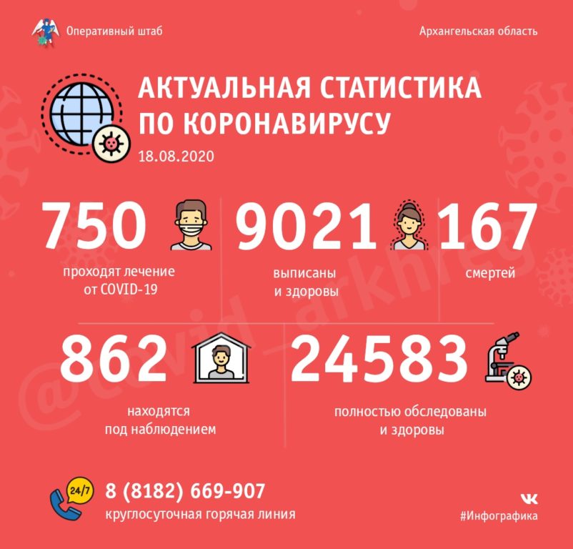 Оперативно: в Поморье 750 человек проходят лечение от COVID-19, 9021 – уже поправились