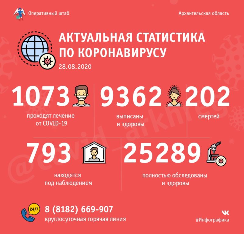 Оперативно: в Поморье 1073 человека проходят лечение от COVID-19, 9362 – уже поправились
