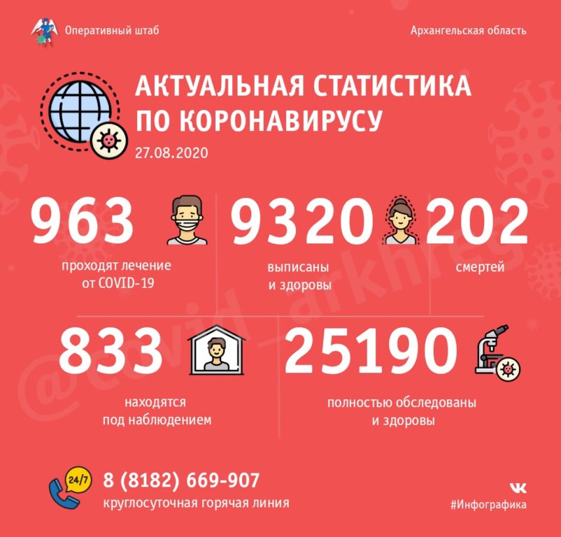 Оперативно: в Поморье 963 человека проходят лечение от COVID-19, 9320 – уже поправились