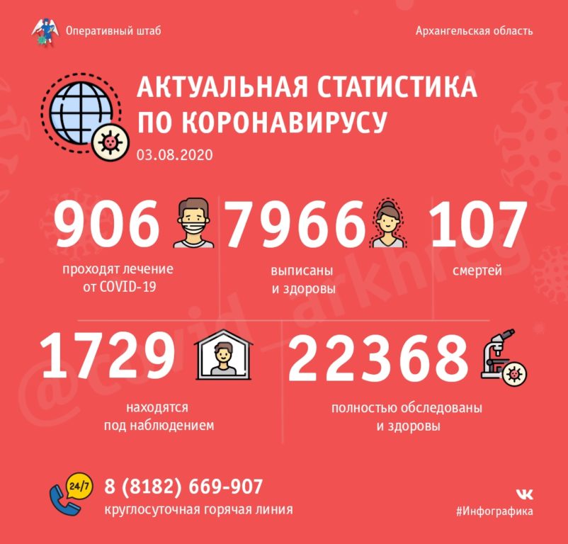 За последние сутки в Поморье после COVID-19 выздоровели 11 человек, а всего с начала пандемии вылечились 7966 человек из числа жителей и граждан, пребывающих на территории Архангельской области, сообщили в региональном оперативном штабе. В то же время за последние сутки региональным референс-центром выявлены 68 новых случаев COVID-19. По состоянию на 3 августа проходят лечение от новой коронавирусной инфекции 906 человек. По данным регионального Управления Роспотребнадзора, среди новых заболевших: 55 архангелогородцев; пять жителей Приморского района; четверо жителей Новодвинска; три новых случая зафиксированы в Устьянском районе и один – в Холмогорском. Всего ограничительными мерами и медицинским наблюдением охвачены 24 097 человек, из них 1729 на сегодняшний день остаются под наблюдением, сняты с наблюдения 22 368 человек, в их отношении установлен диагноз «здоров». Обследованы на коронавирус 195 165 человек.