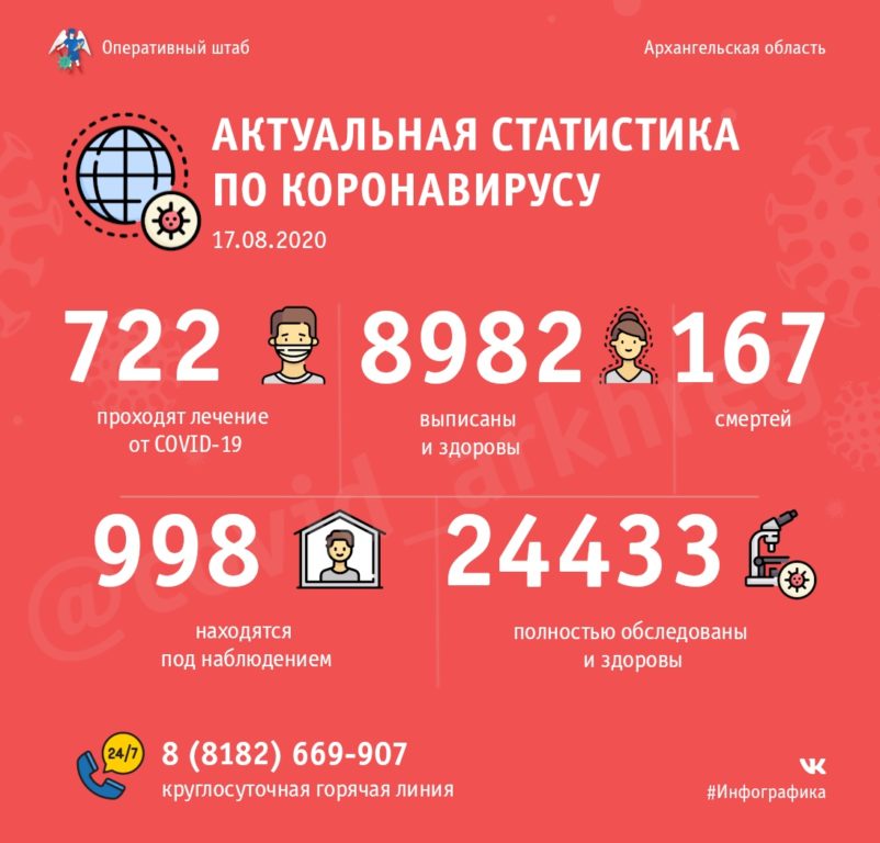 Оперативно: в Поморье 722 человека проходят лечение от COVID-19, 8982 – уже поправились