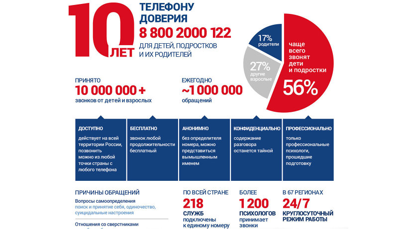 Телефон доверия для детей, подростков и их родителей: более десяти миллионов звонков за десять лет