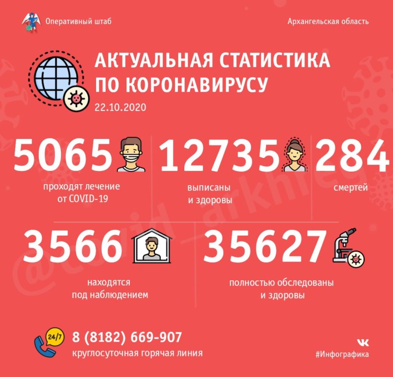 Оперативно: в Поморье 5065 человек проходят лечение от COVID-19, 12 735 – уже поправились