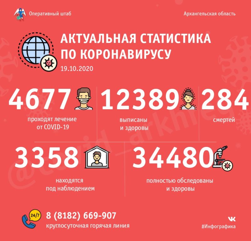 Оперативно: в Поморье 4 677 человек проходят лечение от COVID-19, 12 389 – уже поправились