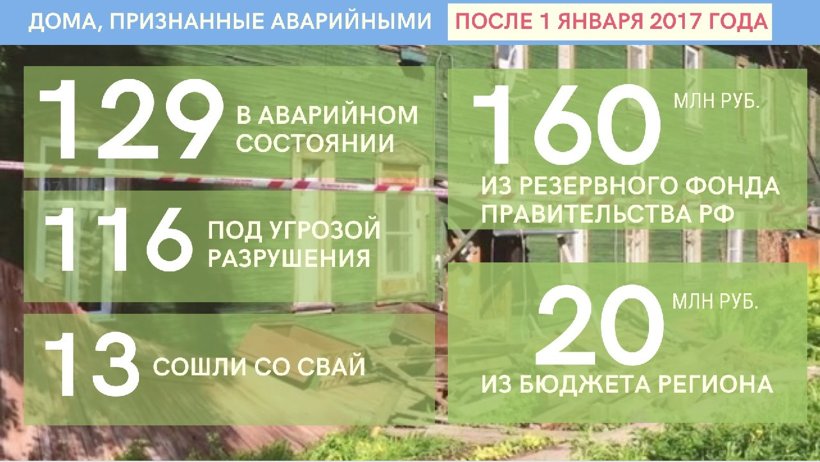 Почти 180 млн рублей в Архангельской области будет направлено на расселение жителей домов, сошедших со свай