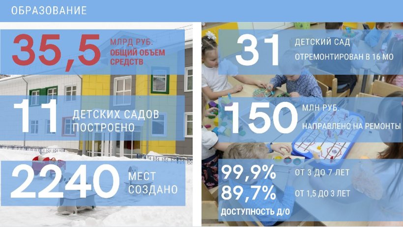 В сферу образования Архангельской области в 2020 году направлено более 35,5 млрд рублей