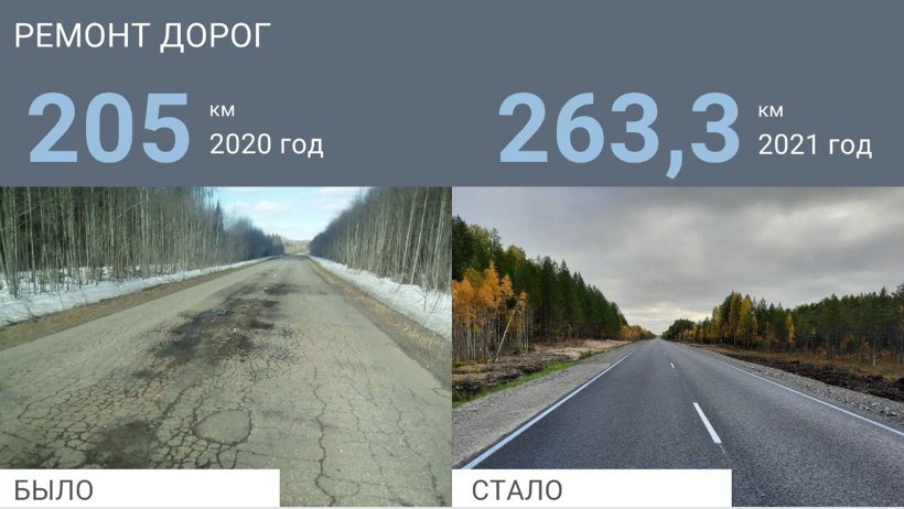 В Поморье в 2021 году отремонтировано 263,3 км дорог регионального и местного значения