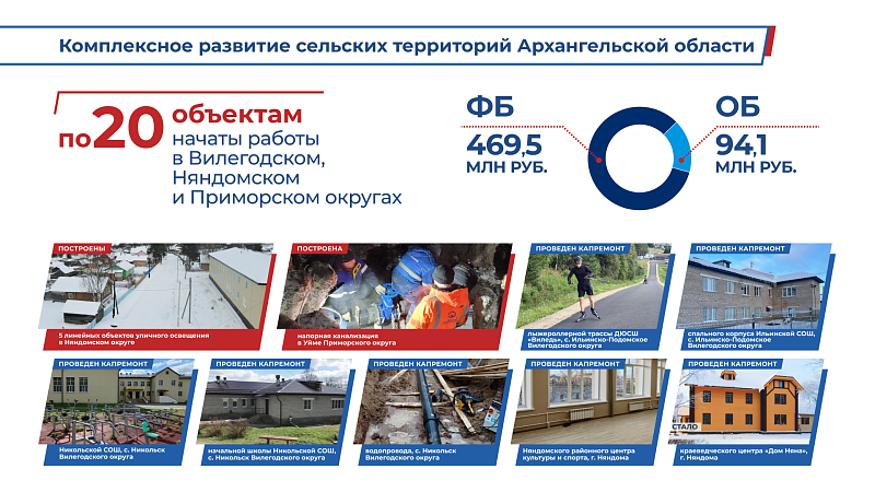 Участие Архангельской области в госпрограмме КРСТ позволило начать строительство и ремонт 20 объектов в 2023 году