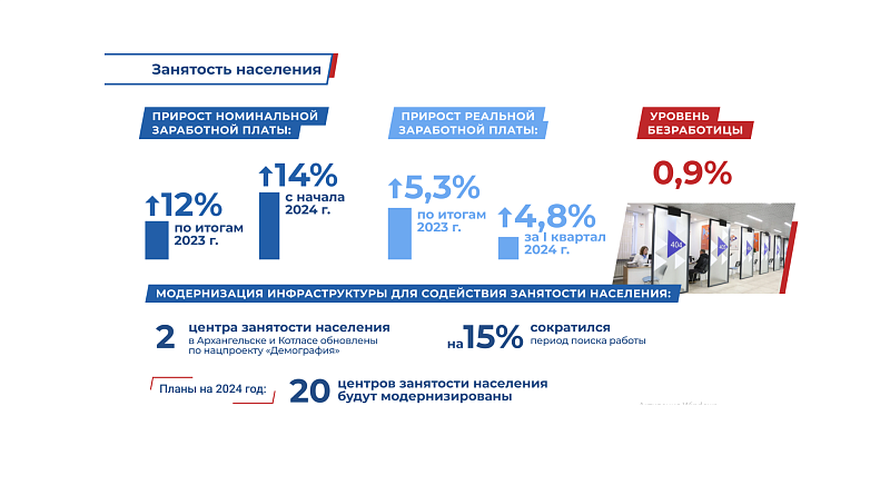В Архангельской области по итогам 2023 года отмечаются рост средней заработной платы и снижение уровня безработицы