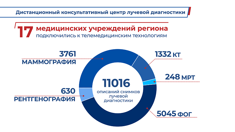 В прошлом году в медучреждения Поморья приобретено 137 единиц оборудования