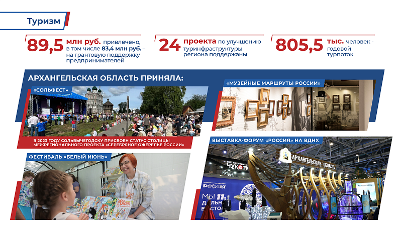 Расширение линейки турмаршрутов и развитие инфраструктуры позволило увеличить поток туристов в Архангельскую область