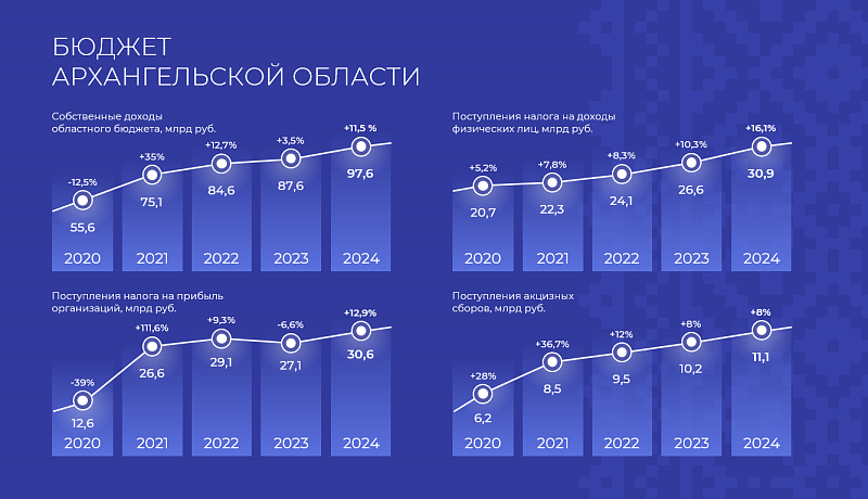 Бюджетная и налоговая политика Архангельской области: итоги пятилетия