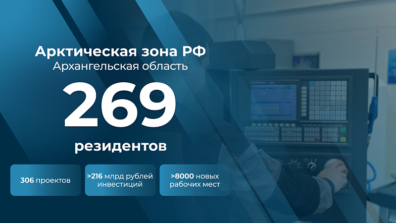 В Архангельской области 269 организаций имеют статус резидентов Арктической зоны РФ