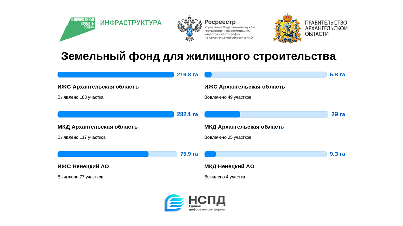 Росреестр подвел итоги реализации в 2025 году проекта «Земля для стройки»